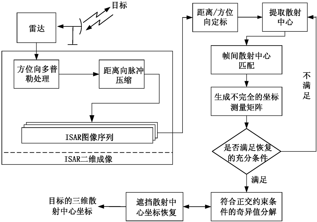 A Coordinate Recovery Method of Discontinuous Scattering Center Based on ISAR Image Sequence