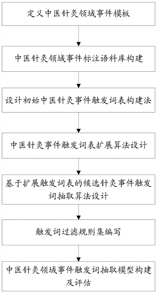 Automatic extraction method and system for triggering words of events in field of traditional Chinese medicine acupuncture and moxibustion