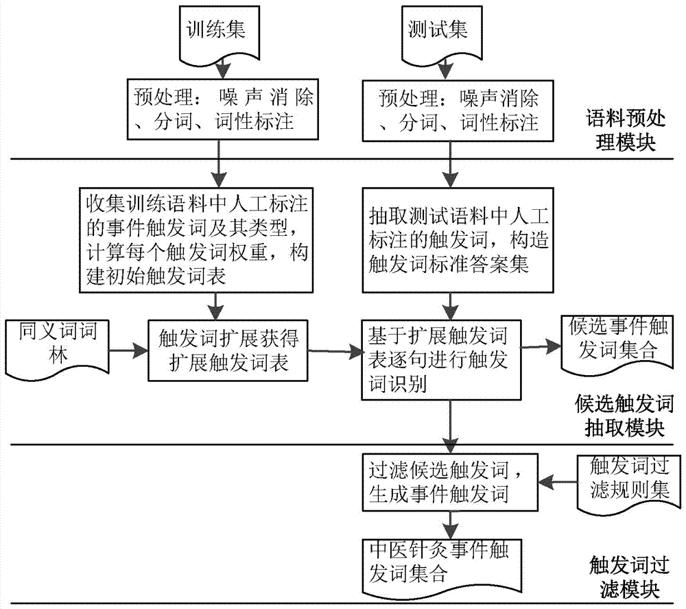 Automatic extraction method and system for triggering words of events in field of traditional Chinese medicine acupuncture and moxibustion