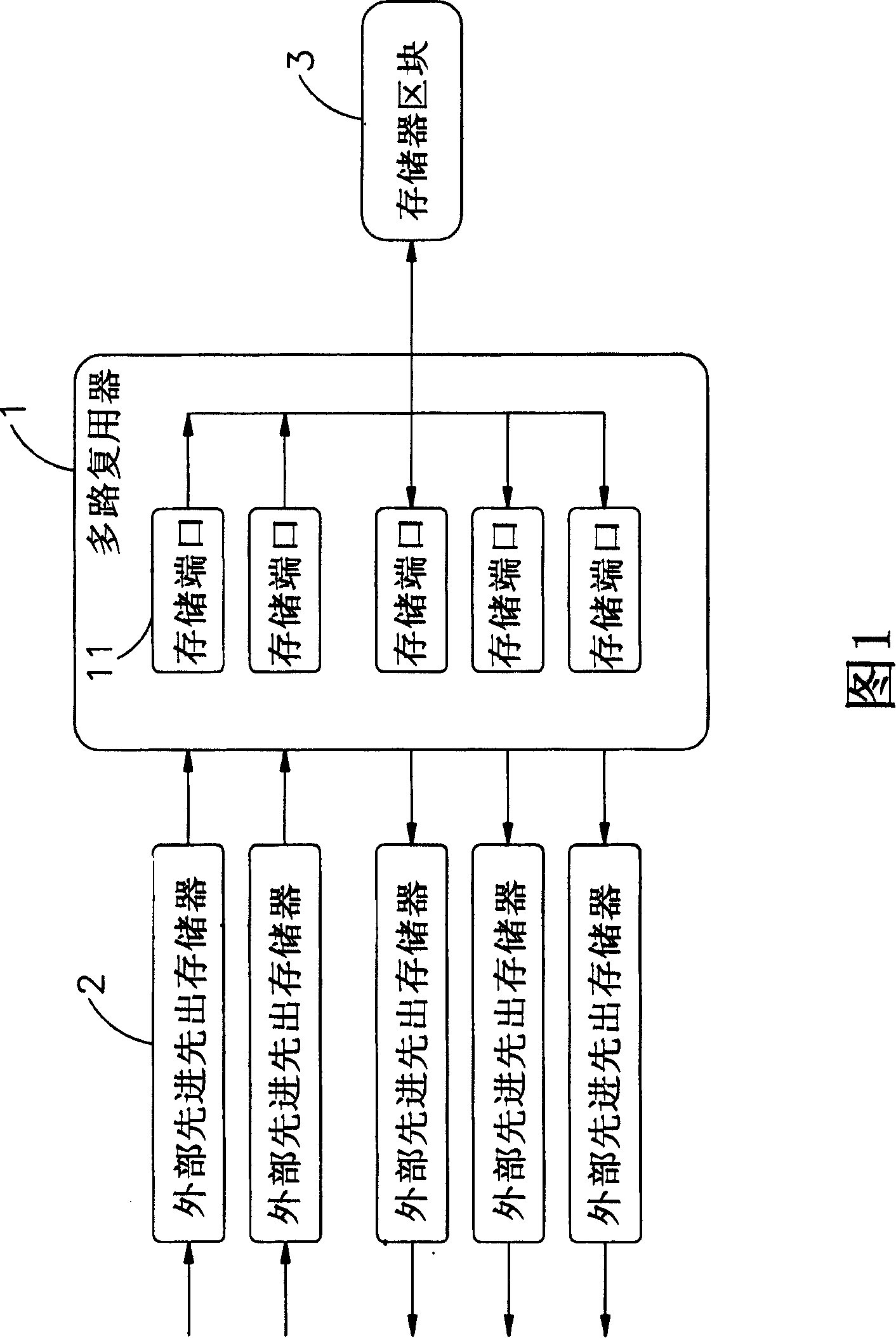 Multiple port memory access control module