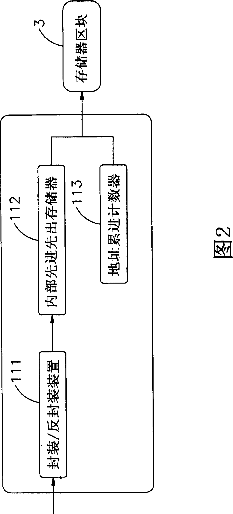 Multiple port memory access control module