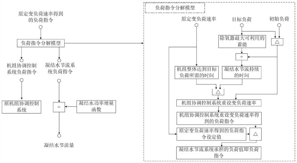 A control method for improving the flexibility of coal-fired units through condensate throttling