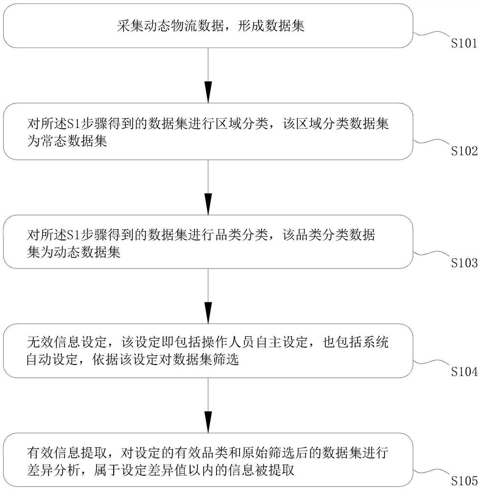 A dynamic logistics big data effective information extraction algorithm