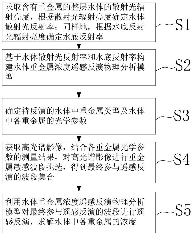 Remote sensing inversion method and system for concentration of photoactive heavy metal in water body