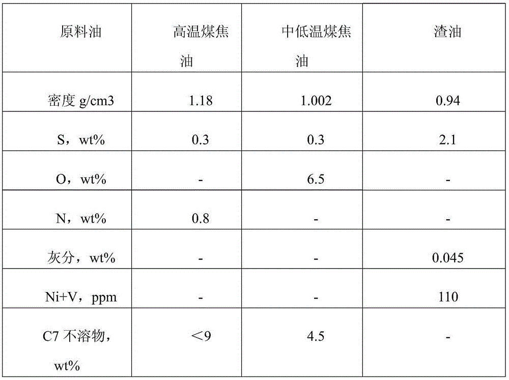 A direct coal liquefaction process mixed with medium and low temperature coal tar