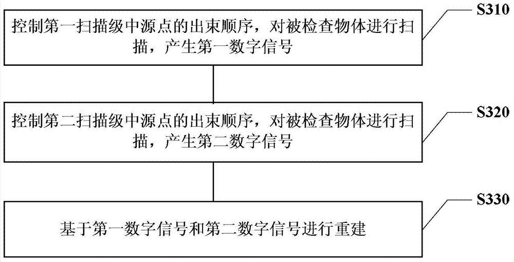 CT system and method thereof