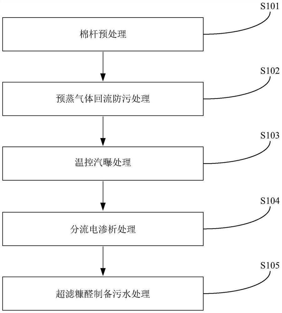 Method for preparing furfural by extracting xylose through steam explosion of cotton stalks and fully utilizing furfural