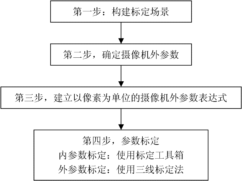 Interactive calibration method for external parameters of vehicle video camera