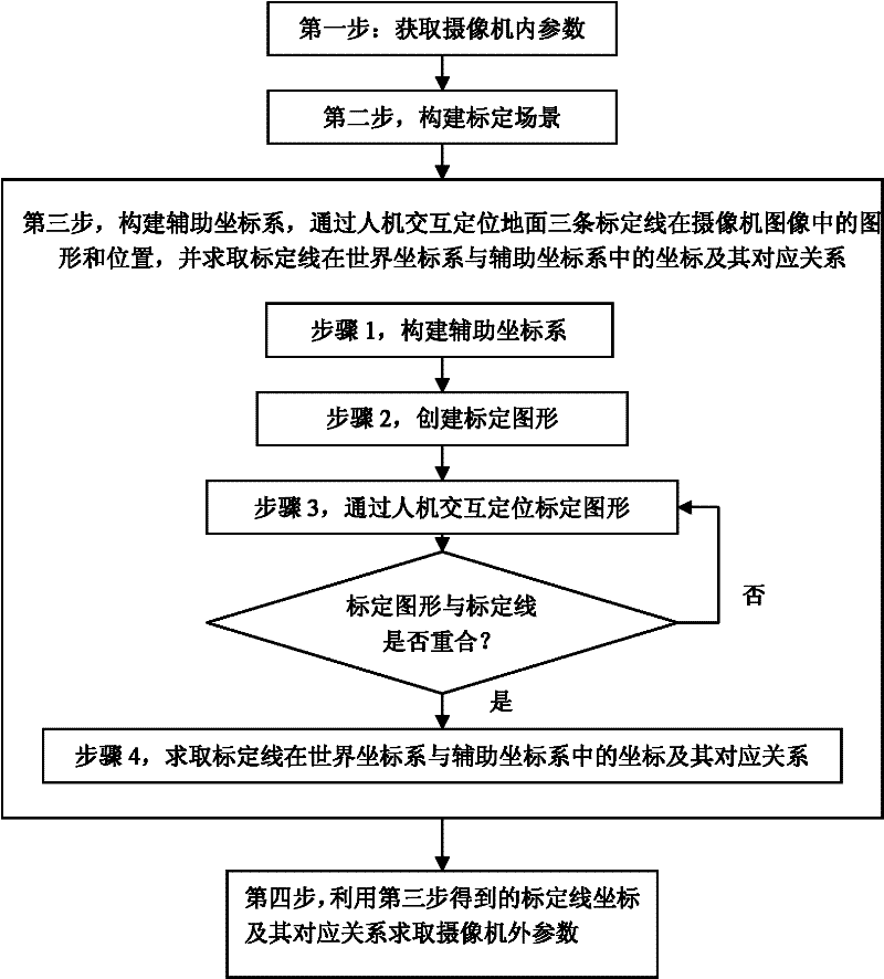 Interactive calibration method for external parameters of vehicle video camera