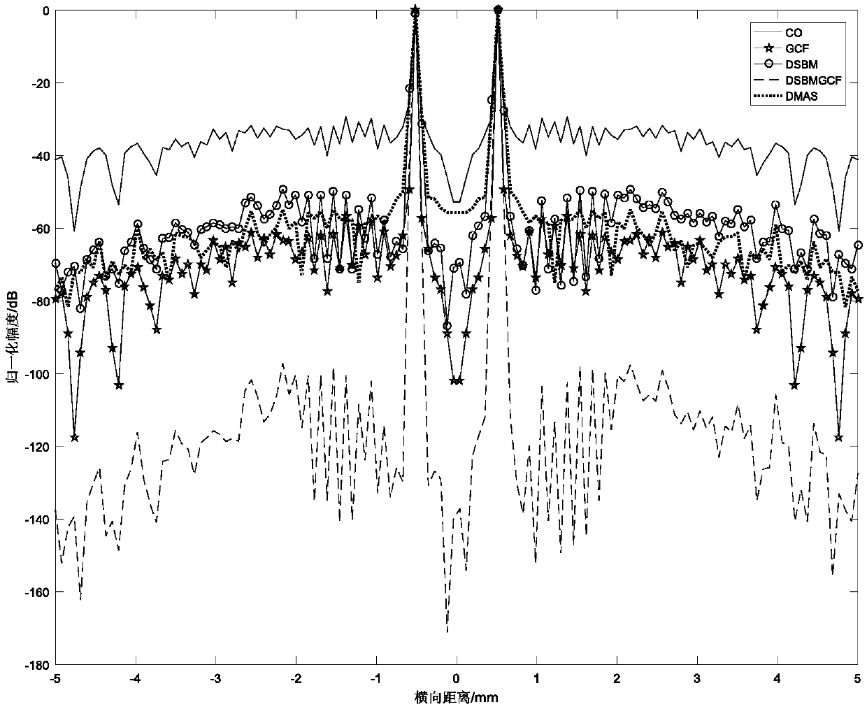 Ultrasonic plane wave imaging method based on modified DMAS (delay-multiplication accumulative beamforming synthesis) algorithm