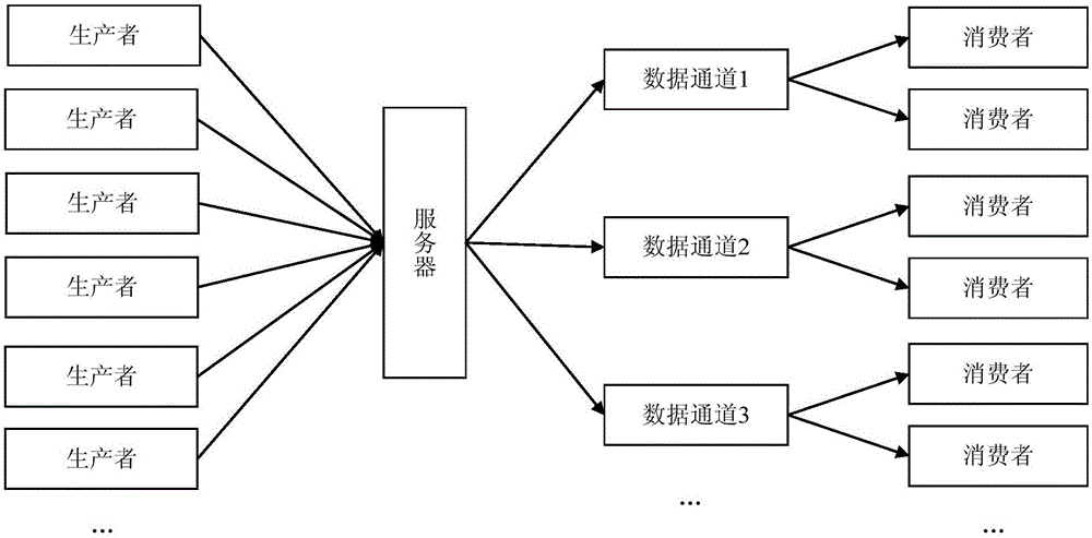 Business distribution method and business distribution device based on channel separation