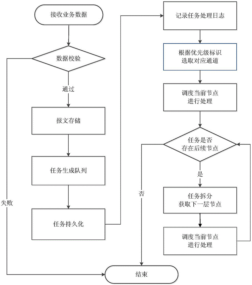 Business distribution method and business distribution device based on channel separation