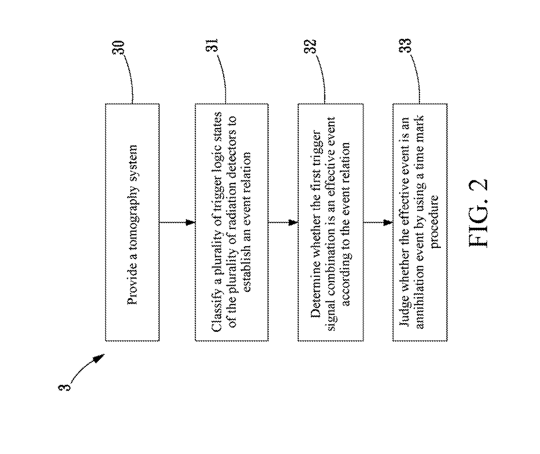 Method of coincidence detection and tomography system using the same