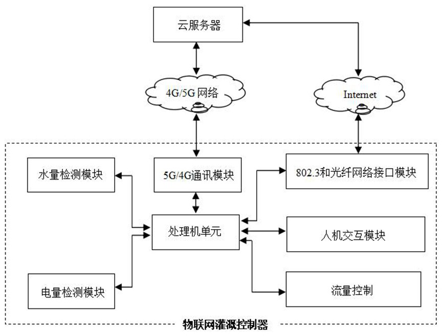 Internet of Things agricultural irrigation controller