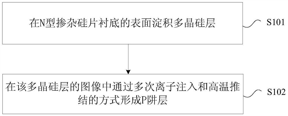 igbt chip manufacturing method and igbt chip