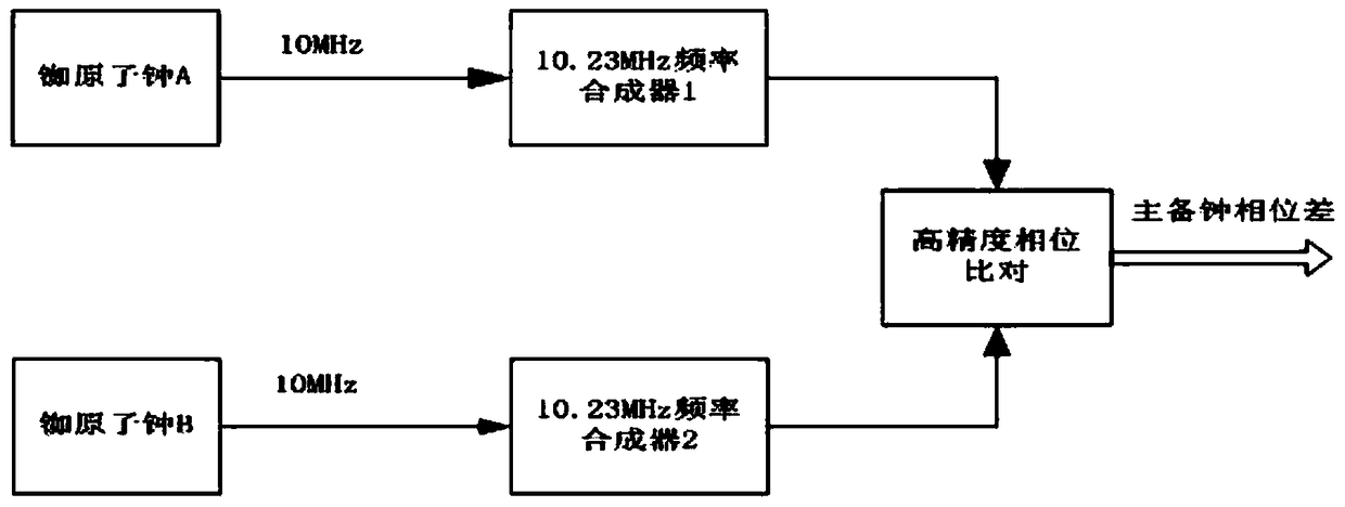 Rubidium atomic clock drifting autonomous fault processing method