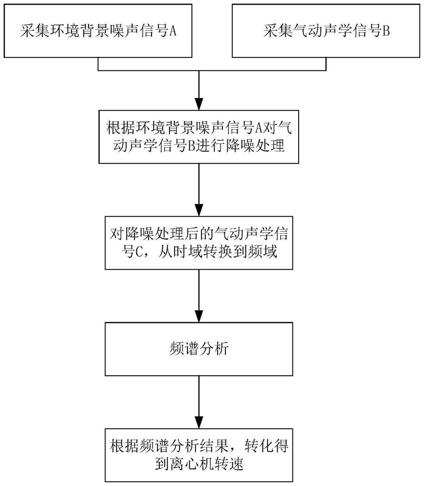 Acoustics-based centrifugal machine rotating speed non-contact measurement method and device