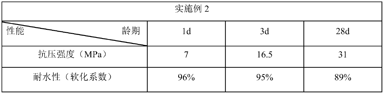 Modified paste filler based on magnesium oxychloride gelling system and preparation method