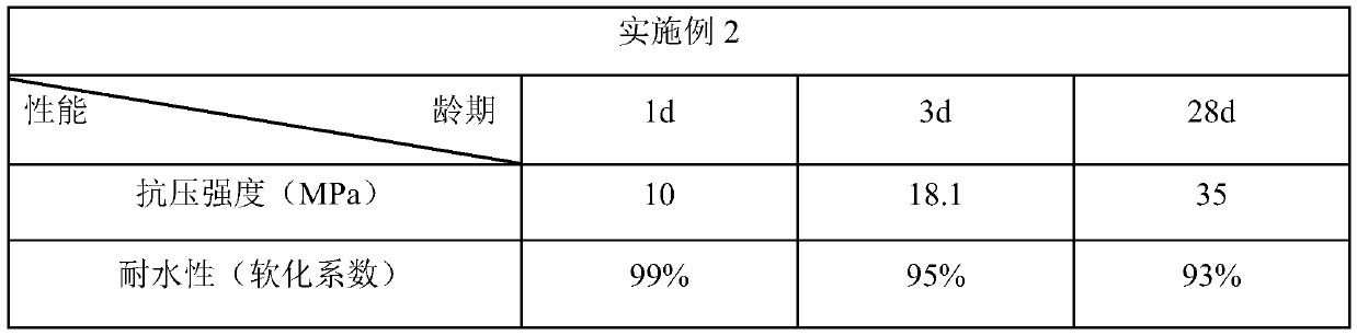 Modified paste filler based on magnesium oxychloride gelling system and preparation method