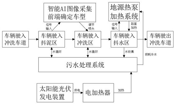 A method for automatic flushing control of non-stop motor vehicles in road traffic