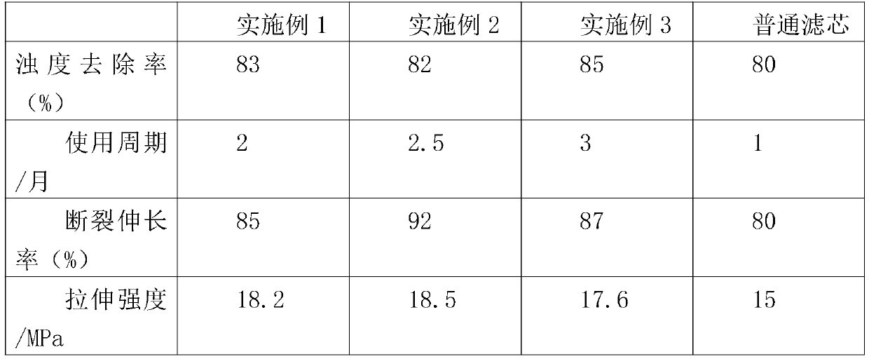 Special material for preset breakage point loop filter element