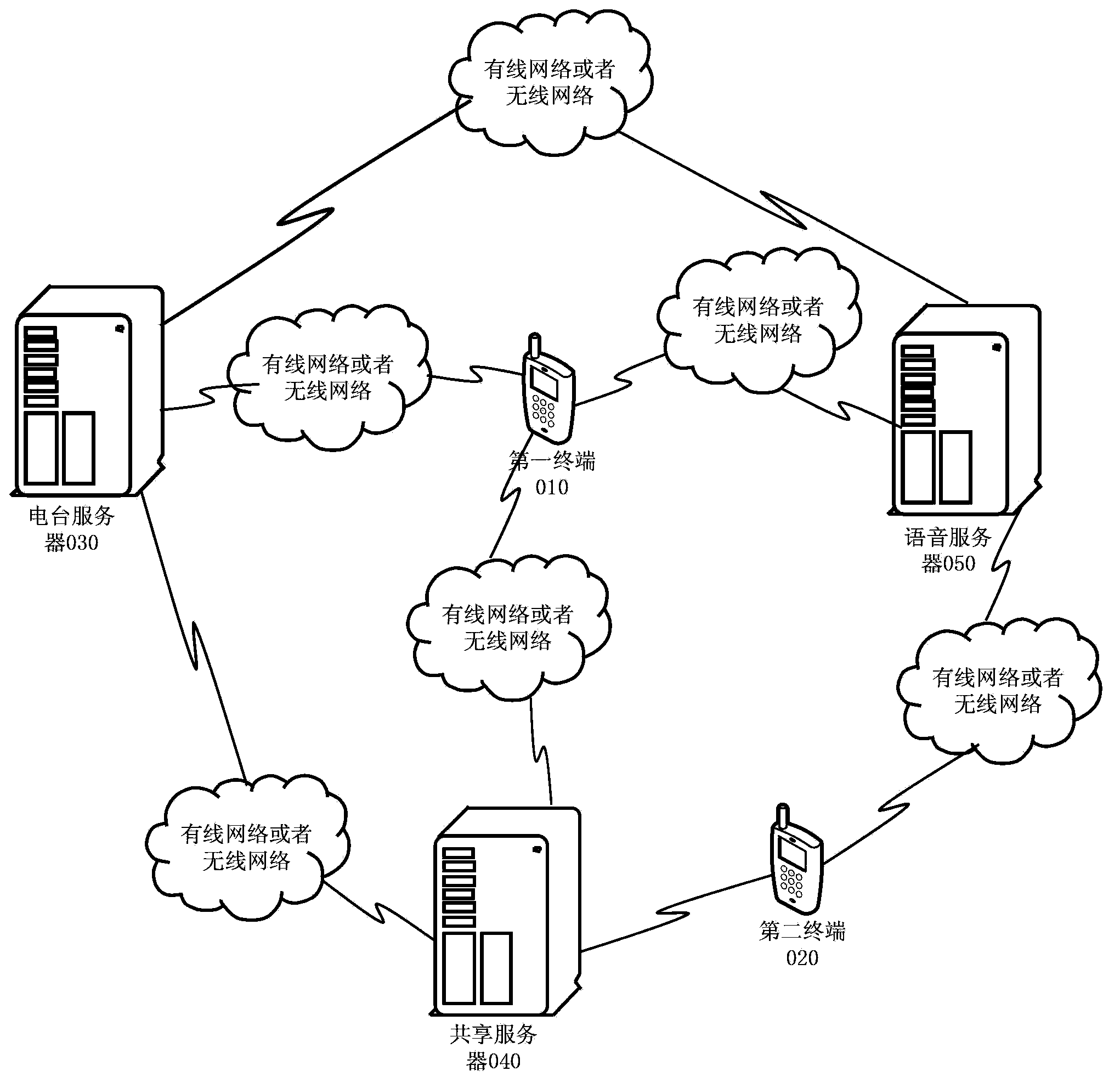 Audio and video sharing method, equipment and system