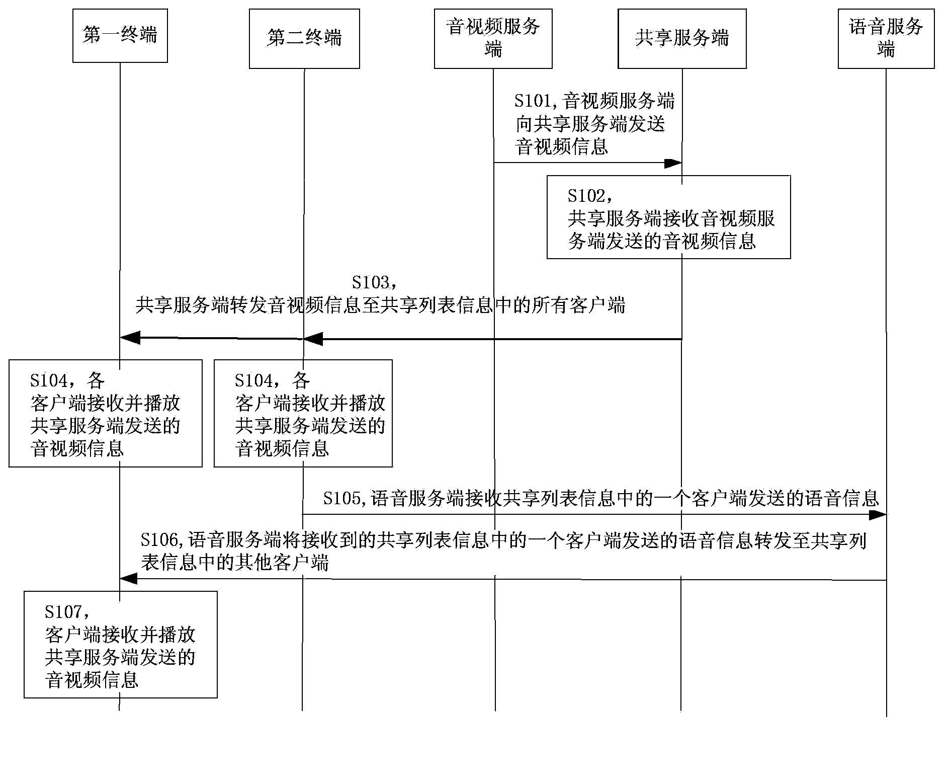 Audio and video sharing method, equipment and system