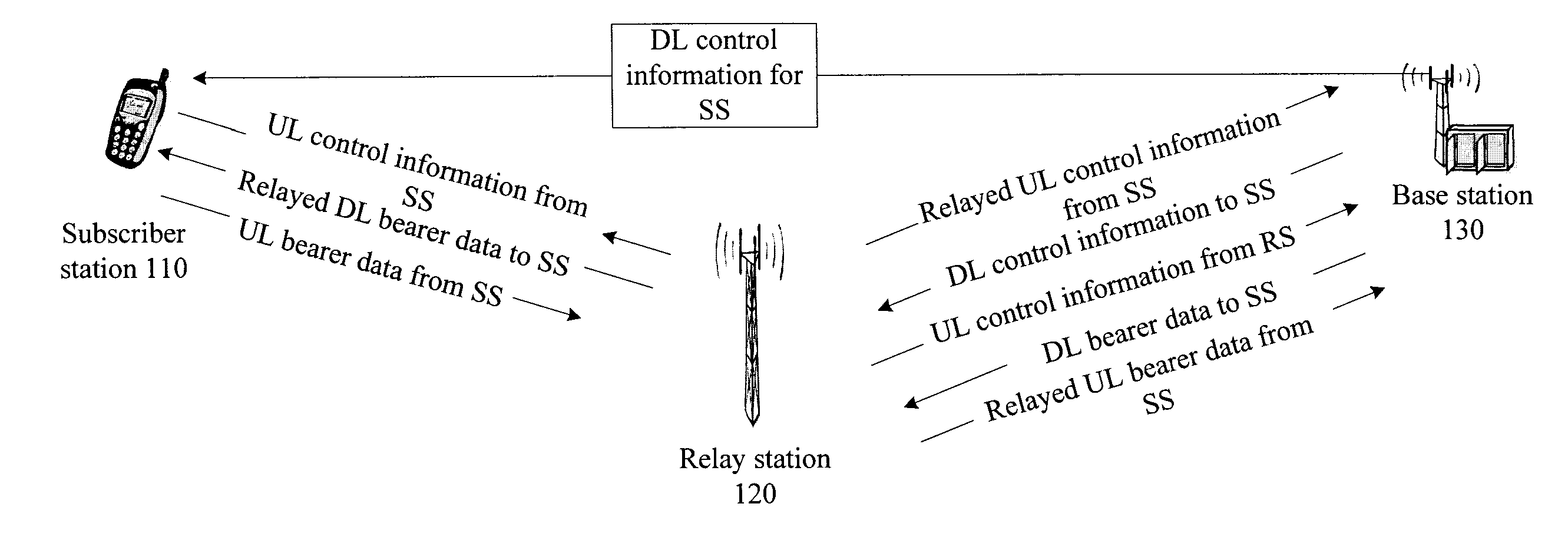 Wireless access control method, relay station and base station