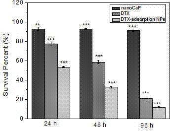 Preparation method of fat-soluble chemotherapeutic medicament loaded on calcium phosphate nano carrier and application of fat-soluble chemotherapeutic medicament in preparation of antitumor medicaments