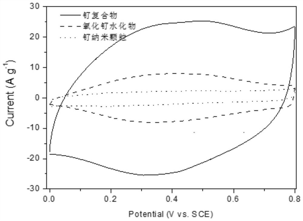 Ruthenium oxide hydrate-ruthenium nanoparticle composite material, preparation method and application thereof