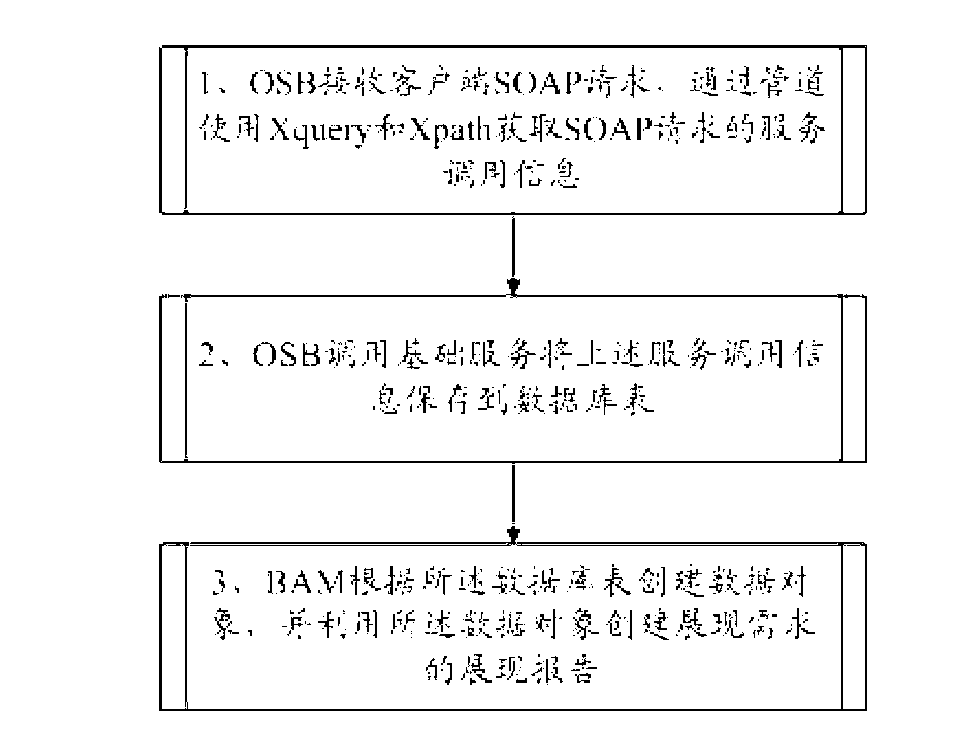 Method and device for integrating Oracle service bus (OSB) and business activity monitoring (BAM)