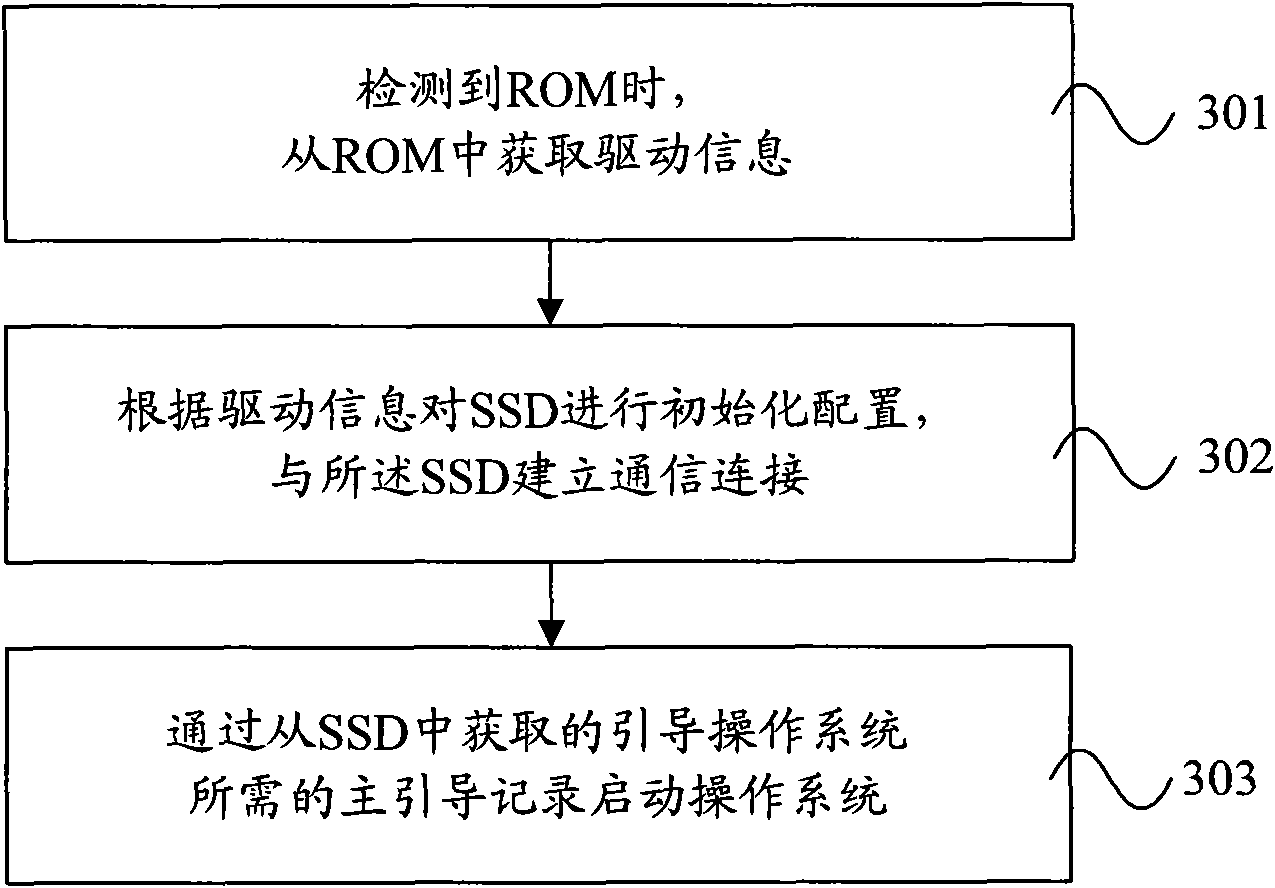 Solid state disk, BIOS device, and method and equipment for booting operating system