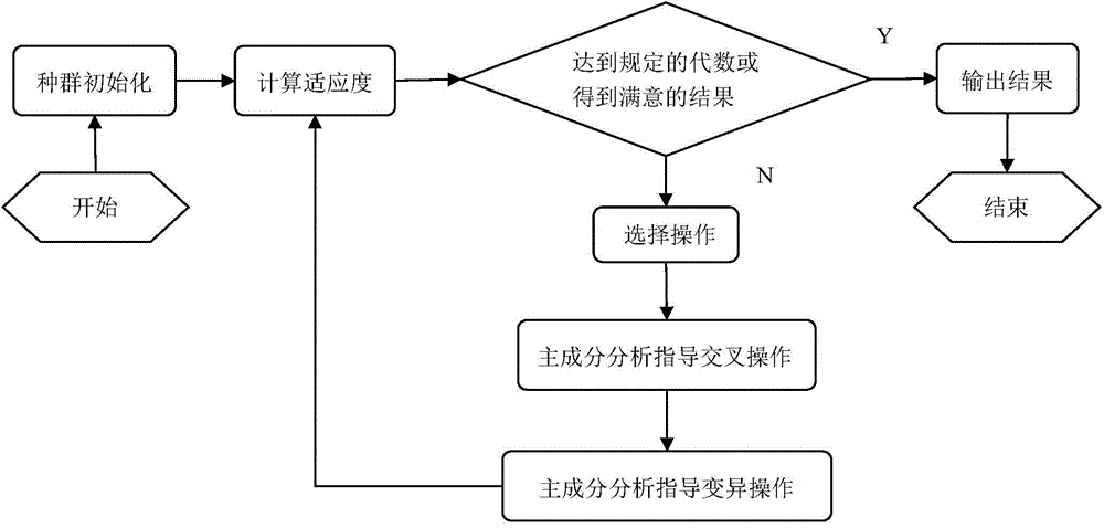 Traffic signal timing optimization method based on principal component analysis improvement genetic algorithm