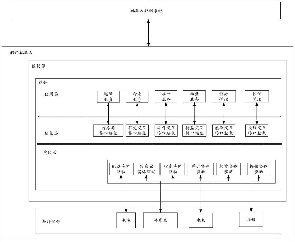 Device for simulating and testing mobile robot