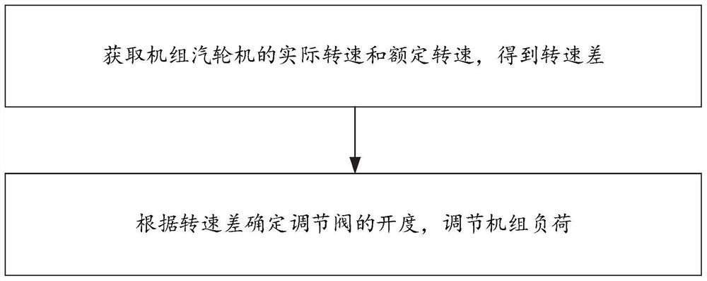 System and method for improving primary frequency modulation performance of reheating unit