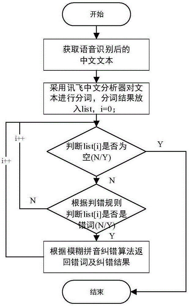 Chinese text verification system and method based on Chinese vague pronunciation and voice recognition