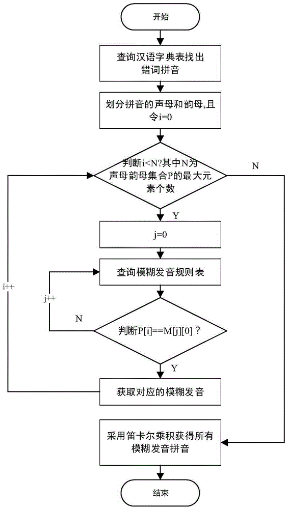 Chinese text verification system and method based on Chinese vague pronunciation and voice recognition