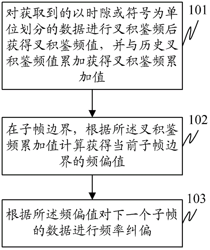 A method and device for automatic frequency control