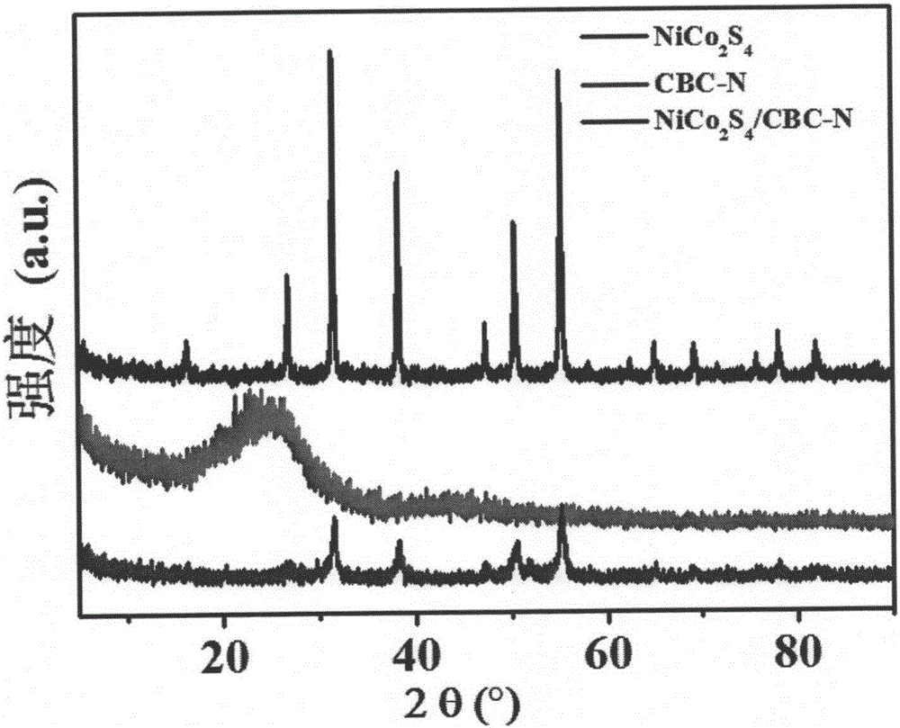 Cobalt-nickel sulfide/nitrogen-doped carbon nano-fiber composite material, preparation method and application thereof