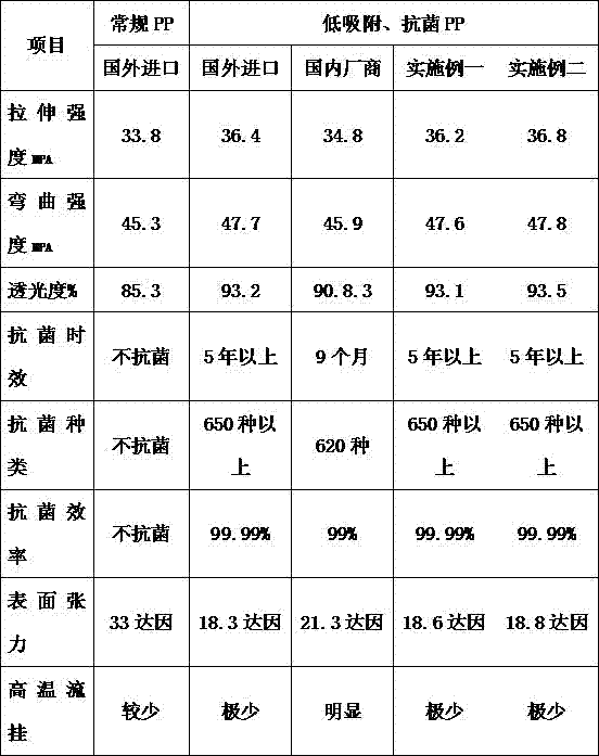 Transparent PP biomaterial with low-adsorption, high-temperature anti-sagging and antibacterial performance and preparation method thereof