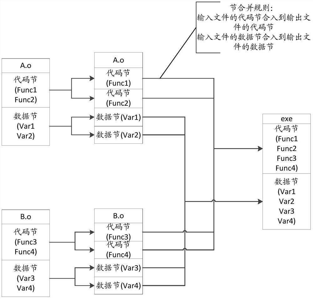 Compiling method and device for program linking