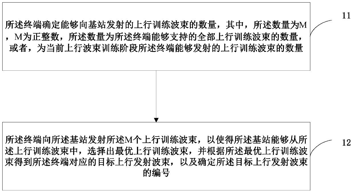 A beamforming training method, terminal and base station