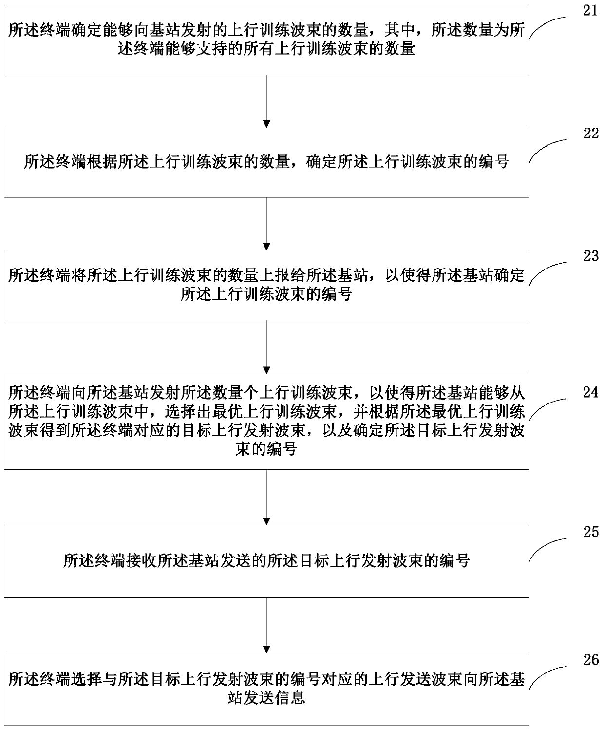 A beamforming training method, terminal and base station