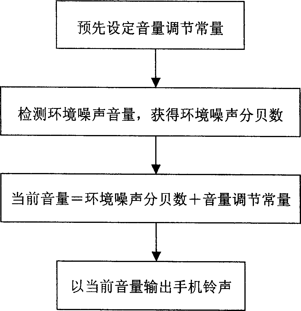 A method and apparatus for automatic regulation of mobile phone volume