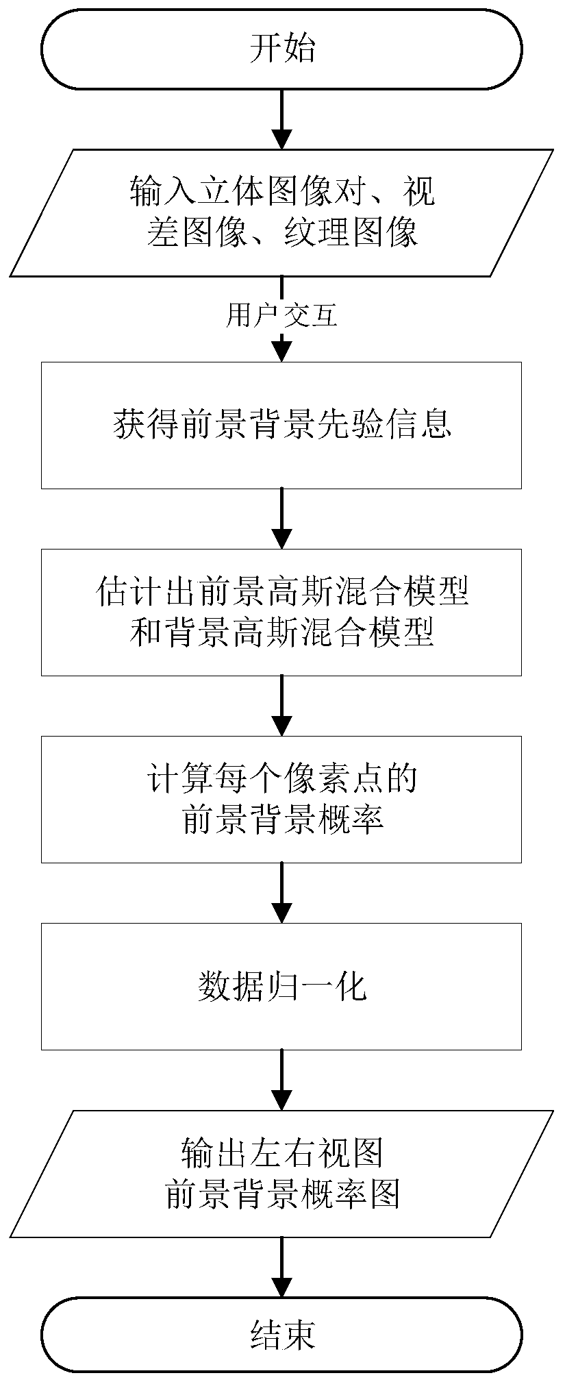 Method for segmenting target by binocular stereo image based on Graph Cut theory