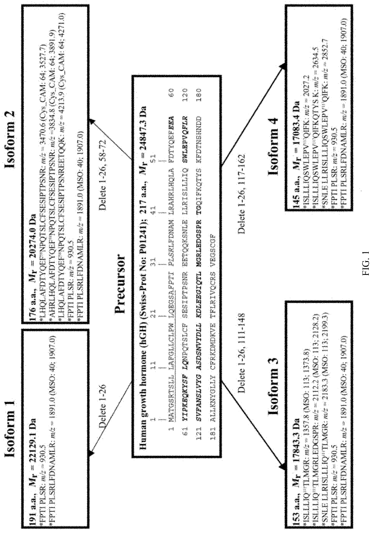 Method for Identifying Human Growth Hormone Proteoform (hGHP) Pattern Biomarker