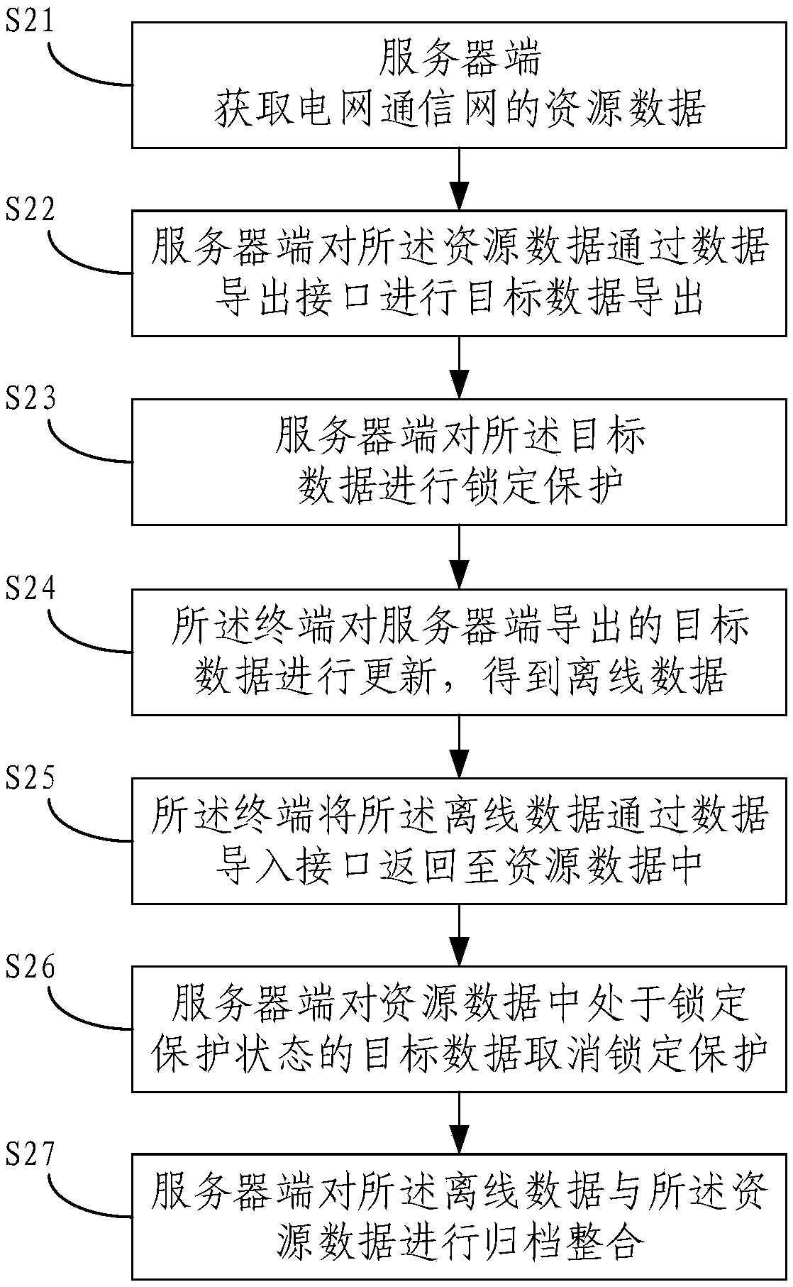 Resource data protection method and device