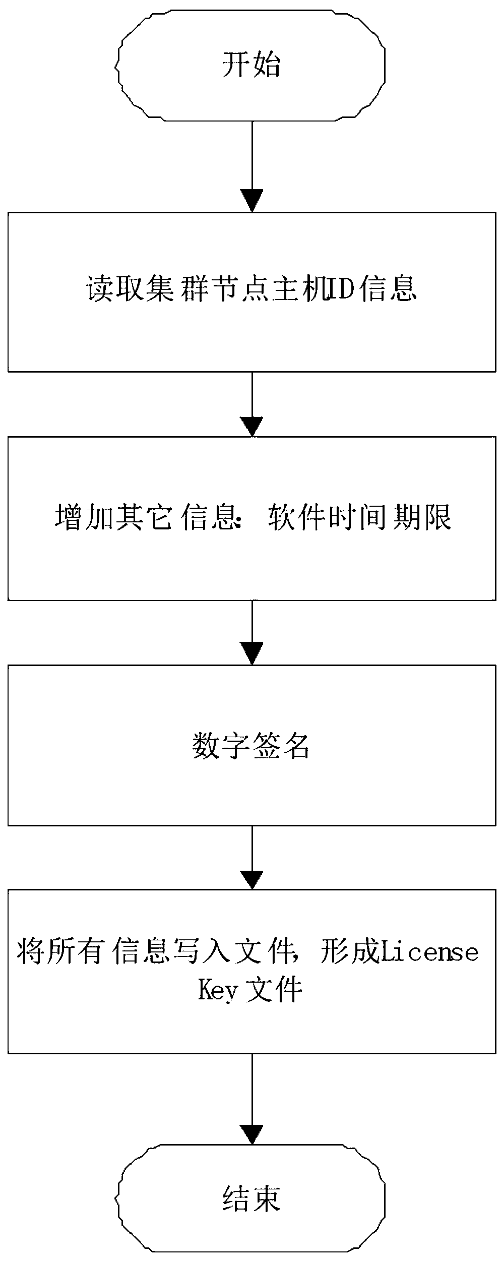 High availability cluster software License registration and activation method and system