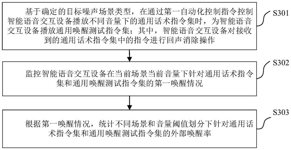 Performance test method and device, electronic equipment and computer readable storage medium