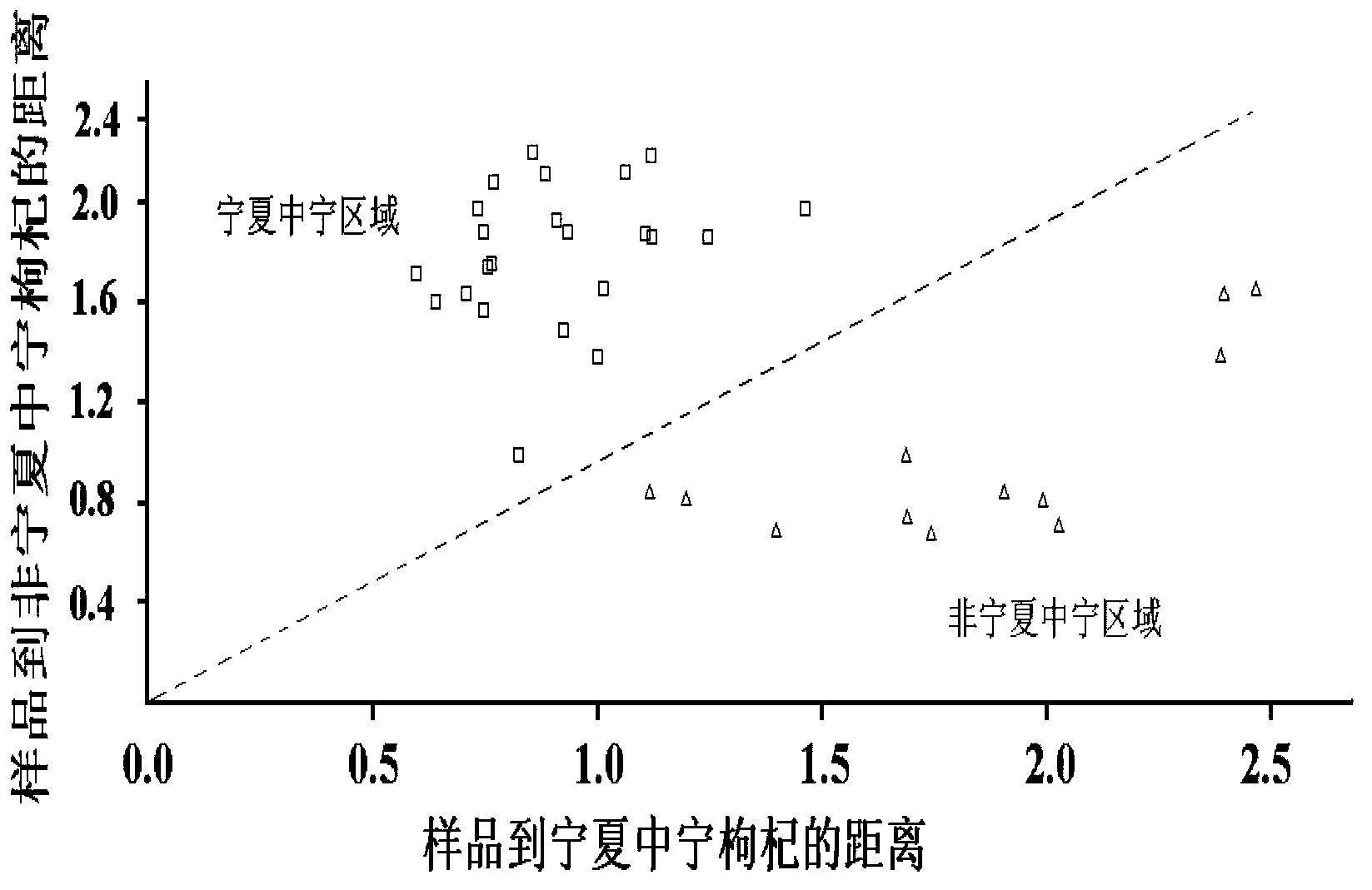 Near infrared spectrum based discrimination method for Zhongning fructus lycii
